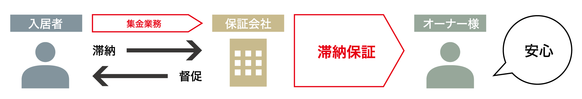 入居者 集金業務 滞納 督促 保証会社 滞納保証 オーナー様 安心