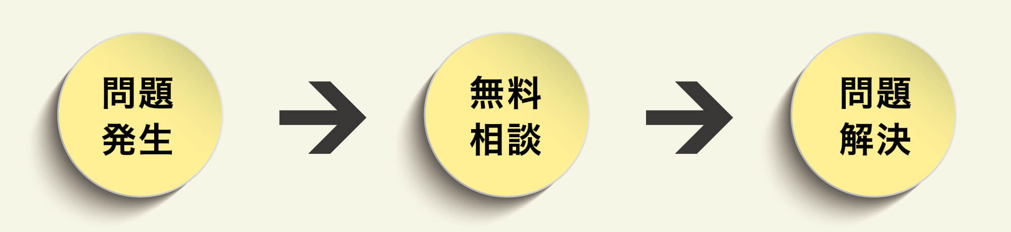 問題発生 無料相談 問題解決