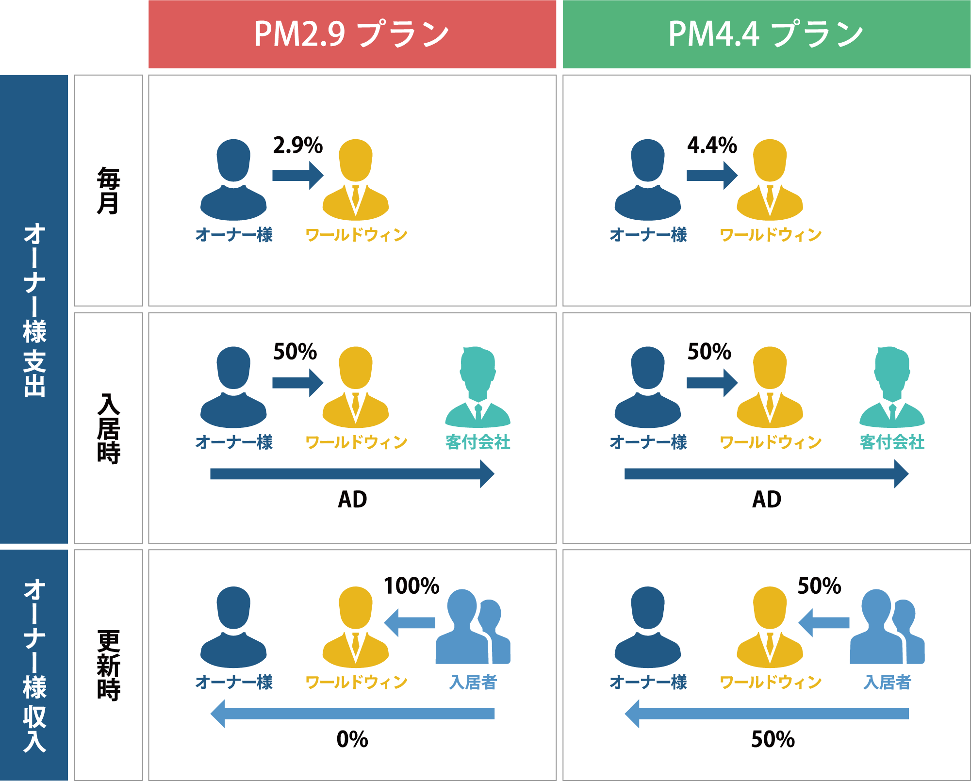 オーナー様支出 PM2.9プラン　PM4.4プラン 毎月 オーナー様　2.9%　ワールドウィン オーナー様　4.4%　ワールドウィン 入居時 オーナー様　50%　ワールドウィン　客付会社　AD オーナー様　50%　ワールドウィン　客付会社　AD オーナー様収入 更新時 オーナー様　　ワールドウィン　100%　入居者　0% オーナー様　　ワールドウィン　50%　入居者　50%