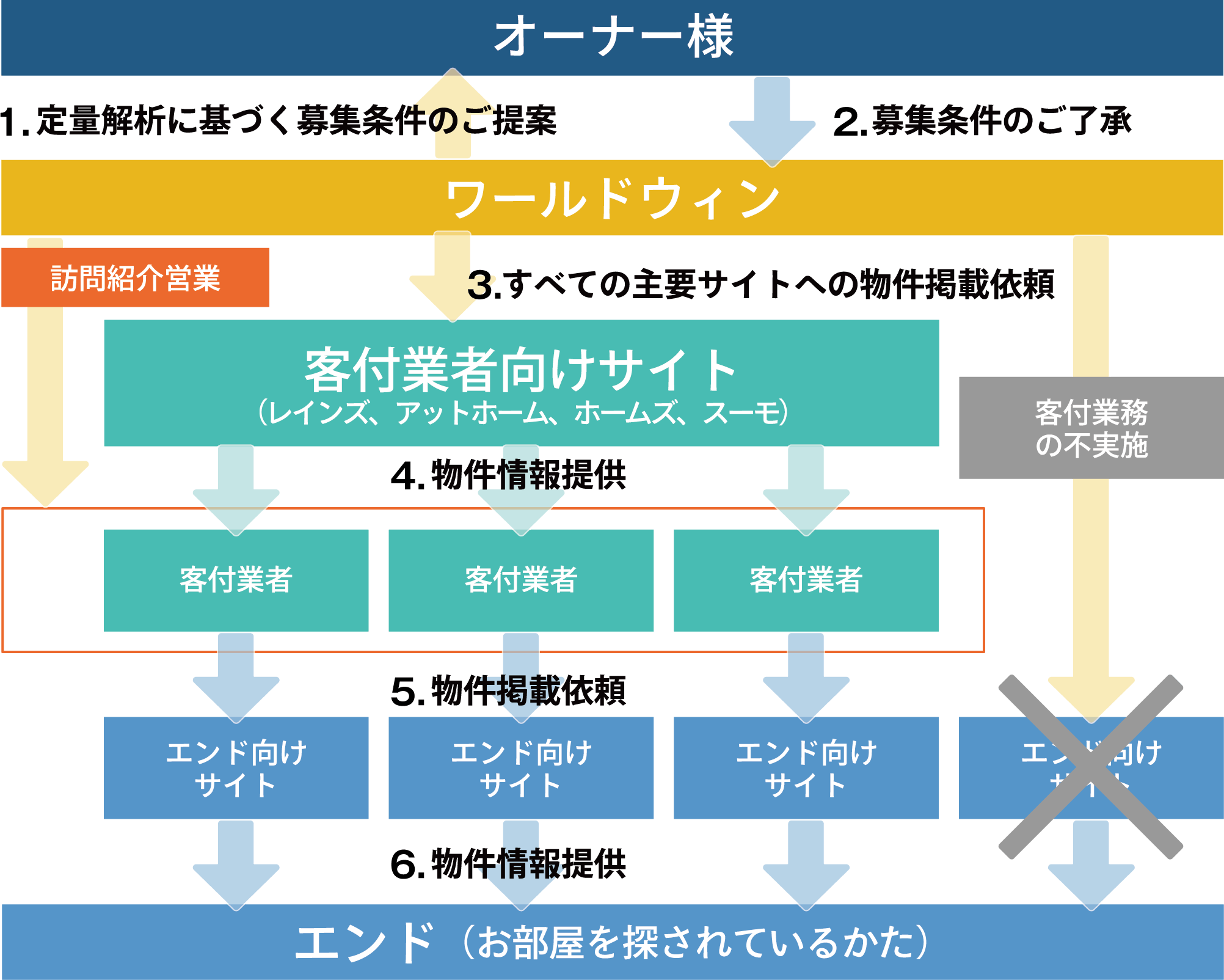 オーナー様 1．定量解析に基づく募集条件のご提案 2．募集条件のご了承 ワールドウィン 訪問紹介営業 3．すべての主要サイトへの物件掲載依頼 客付業者向けサイト（レインズ、アットホーム、ホームズ、スーモ） 客付業務の不実施 4．物件情報提供 客付業者 5．物件掲載依頼 エンド向けサイト 6．物件情報提供 エンド（お部屋を探されているかた）